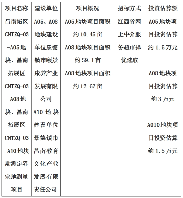 景德鎮(zhèn)市昌南拓展區(qū)CNTZQ-03-A05地塊、昌南拓展區(qū)CNTZQ-03-A08地塊、昌南拓展區(qū)CNTZQ-03-A10地塊勘測定界宗地測量項(xiàng)目計(jì)劃公告