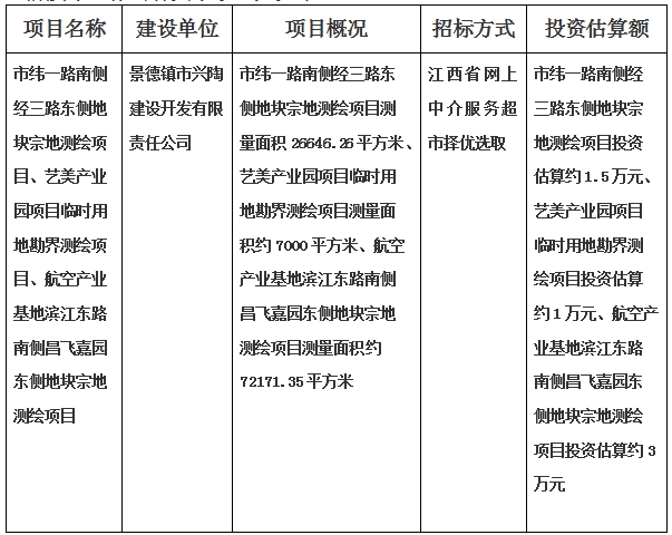 景德鎮(zhèn)市緯一路南側經(jīng)三路東側地塊宗地測繪項目、藝美產(chǎn)業(yè)園項目臨時用地勘界測繪項目、航空產(chǎn)業(yè)基地濱江東路南側昌飛嘉園東側地塊宗地測繪項目計劃公告