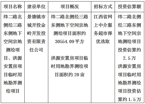 景德鎮(zhèn)市緯二路北側經(jīng)三路東側地下空間宗地測繪項目、洪源安置房項目臨時用地勘界測繪項目計劃公告