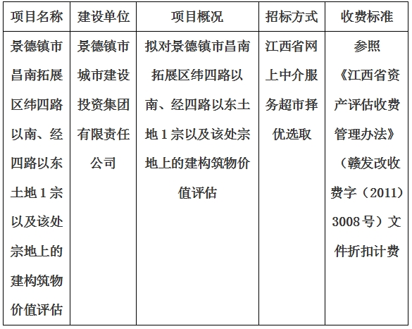 景德鎮(zhèn)市昌南拓展區(qū)緯四路以南、經(jīng)四路以東土地1宗以及該處宗地上的建構(gòu)筑物價(jià)值評(píng)估計(jì)劃公告