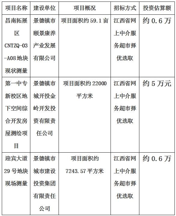 景德鎮(zhèn)市昌南拓展區(qū)CNTZQ-03-A08地塊現(xiàn)狀測量項目、第一中專新校區(qū)地下空間綜合開發(fā)房屋測繪項目、迎賓大道29號地塊現(xiàn)狀測量項目計劃公告