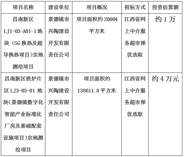 景德鎮(zhèn)市昌南新區(qū)LJ1-03-A01-1地塊（5G換熱及超導(dǎo)換熱項(xiàng)目）宗地測繪項(xiàng)目、昌南新區(qū)鐵爐片區(qū)LJ3-03-01 地塊（景德鎮(zhèn)數(shù)字化智能產(chǎn)業(yè)標(biāo)準(zhǔn)化廠房及基礎(chǔ)配套設(shè)施項(xiàng)目）宗地測繪項(xiàng)目計(jì)劃公告