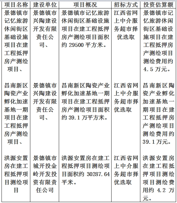 景德鎮(zhèn)市記憶旅游休閑街區(qū)基礎(chǔ)設(shè)施項(xiàng)目在建工程抵押房產(chǎn)測繪項(xiàng)目、洪源安置房在建工程抵押項(xiàng)目測繪項(xiàng)目及昌南新區(qū)陶瓷產(chǎn)業(yè)孵化加速基地一期項(xiàng)目在建工程抵押房產(chǎn)測繪項(xiàng)目房產(chǎn)測繪計(jì)劃公告