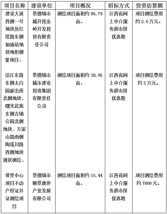 景德鎮(zhèn)市建設(shè)大道西側(cè)一號(hào)地塊及紅塔路東側(cè)加油站地塊地形測量項(xiàng)目和沿江東路東側(cè)太白園派出所北側(cè)地塊、曙光花苑東側(cè)古鎮(zhèn)公園北側(cè)地塊、方家山路南側(cè)陶溪川路西側(cè)地塊現(xiàn)狀測繪以及鄰里中心項(xiàng)目不動(dòng)產(chǎn)權(quán)證并證測繪項(xiàng)目計(jì)劃公告