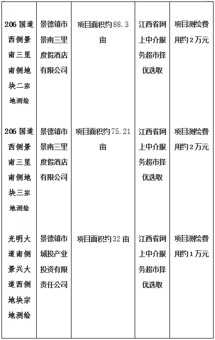 景德鎮(zhèn)市206國(guó)道西側(cè)景南三里南側(cè)地塊一、206國(guó)道西側(cè)景南三里南側(cè)地塊二、206國(guó)道西側(cè)景南三里南側(cè)地塊三、光明大道南側(cè)景興大道西側(cè)地塊、新村北路北側(cè)原財(cái)政局地塊、洪源鎮(zhèn)政府北側(cè)規(guī)劃路西側(cè)地塊宗地測(cè)繪項(xiàng)目計(jì)劃公告