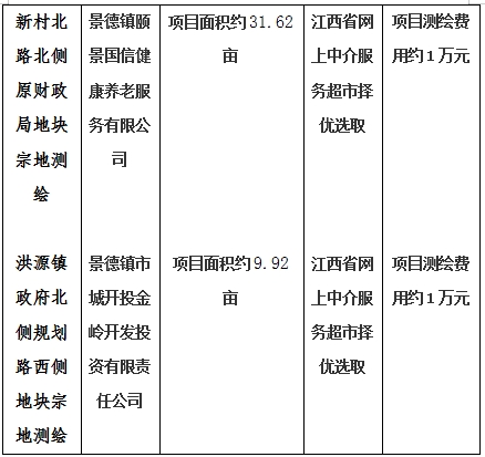 景德鎮(zhèn)市206國(guó)道西側(cè)景南三里南側(cè)地塊一、206國(guó)道西側(cè)景南三里南側(cè)地塊二、206國(guó)道西側(cè)景南三里南側(cè)地塊三、光明大道南側(cè)景興大道西側(cè)地塊、新村北路北側(cè)原財(cái)政局地塊、洪源鎮(zhèn)政府北側(cè)規(guī)劃路西側(cè)地塊宗地測(cè)繪項(xiàng)目計(jì)劃公告