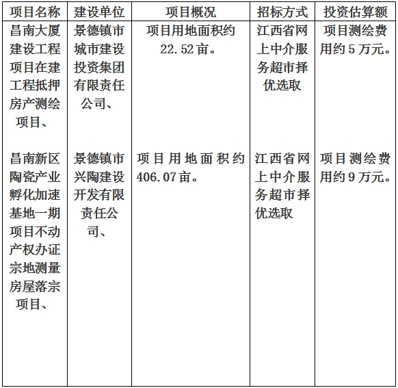 景德鎮(zhèn)市昌南大廈建設(shè)工程項(xiàng)目在建工程抵押房產(chǎn)測(cè)繪項(xiàng)目、昌南新區(qū)陶瓷產(chǎn)業(yè)孵化加速基地一期項(xiàng)目不動(dòng)產(chǎn)權(quán)辦證宗地測(cè)量房屋落宗項(xiàng)目計(jì)劃公告