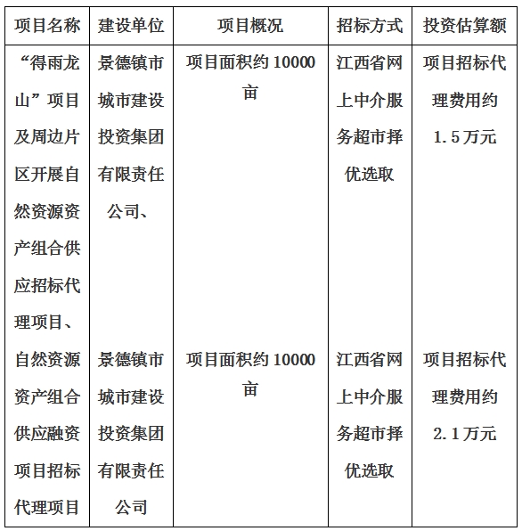 景德鎮(zhèn)市“得雨龍山”項(xiàng)目及周邊片區(qū)開展自然資源資產(chǎn)組合供應(yīng)招標(biāo)代理項(xiàng)目、自然資源資產(chǎn)組合供應(yīng)融資項(xiàng)目招標(biāo)代理項(xiàng)目計(jì)劃公告