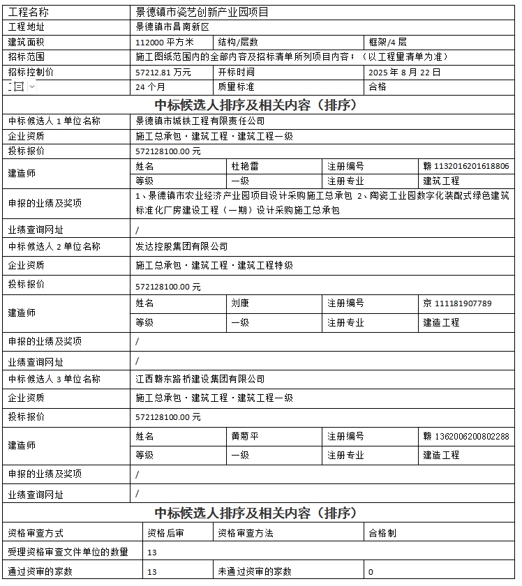 景德鎮(zhèn)市瓷藝創(chuàng)新產(chǎn)業(yè)園項(xiàng)目設(shè)計(jì)、采購、施工總承包中標(biāo)候選人公示