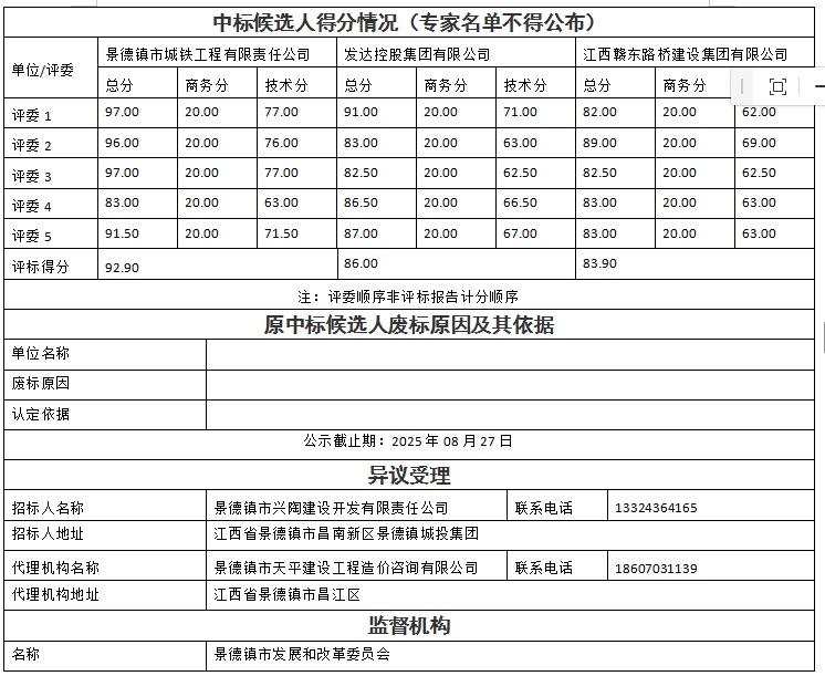景德鎮(zhèn)市瓷藝創(chuàng)新產(chǎn)業(yè)園項(xiàng)目設(shè)計(jì)、采購、施工總承包中標(biāo)候選人公示