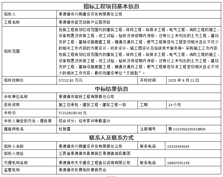 景德鎮(zhèn)市瓷藝創(chuàng)新產(chǎn)業(yè)園項目設(shè)計、采購、施工總承包中標結(jié)果公示