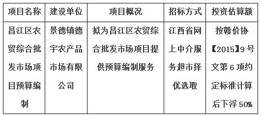 昌江區(qū)農(nóng)貿(mào)綜合批發(fā)市場項目預算編制計劃公告