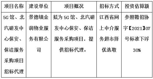 5G館、北汽研發(fā)中心保安、保潔服務(wù)采購項(xiàng)目招標(biāo)代理計(jì)劃公告