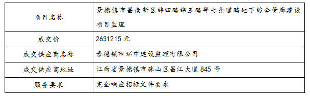 景德鎮(zhèn)市昌南新區(qū)緯四路緯五路等七條道路地下綜合管廊建設(shè)項(xiàng)目監(jiān)理中標(biāo)公告