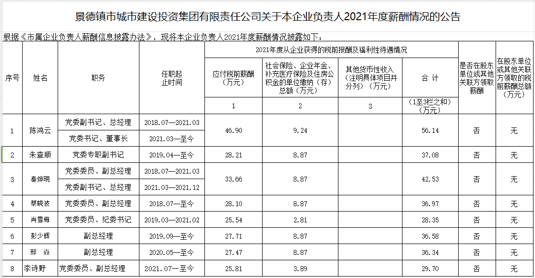 景德鎮(zhèn)市城市建設(shè)投資集團有限責(zé)任公司關(guān)于本企業(yè)負(fù)責(zé)人2021年度薪酬情況的公告